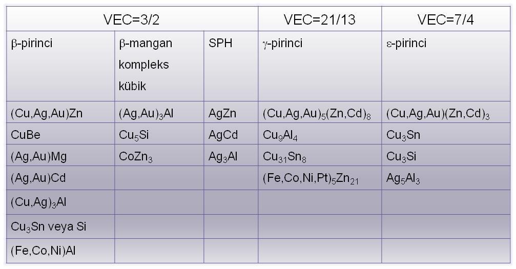 Tablo. VEC bileşiklerine örnek Bu fazlardan bazılarının (örneğin Cu 3 Si ve Ag 3 Al bileşiklerinin) değişik e/a oranına bağlı olarak farklı yapılarda oluştuğu görülür.