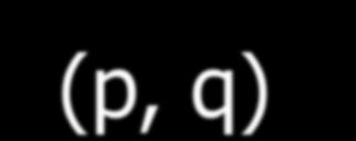 Örnek G =(p, q) çizge olsun.