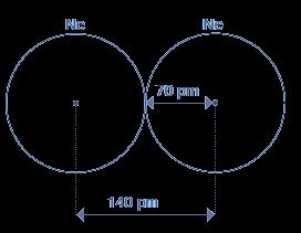 (şekil1) Van der Waals yarıçap Soy gazların katı hâllerinde komşu atomların çekirdekleri arasındaki uzaklığın yarısıdır.