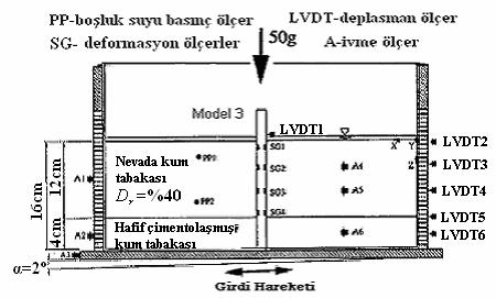 gerçekleştirdiği deneylerde tüm modeller 0.3g-2Hz sinüzoidal üniform yatay deprem girdi hareketine tabi tutulmuştur (Abdoun, 1997). Şekil 6.5: Model 3 deki Kazık-Zemin Profili (Abdoun, 1997) Şekil 6.