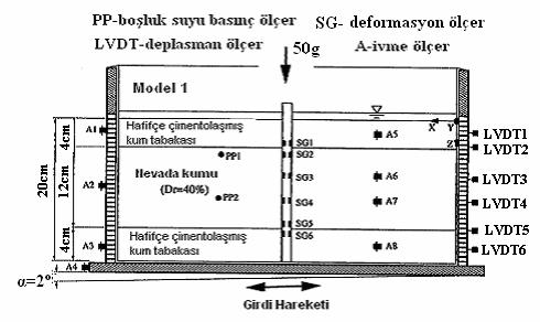 Şekil 6.10: SKH 14 Analiz Sonuçları; (a) Serbest-Saha İvme-Zaman, (b) Eğilme Momenti-Zaman Grafikleri (Haigh ve Madabhushi, 2002) Şekil 6.