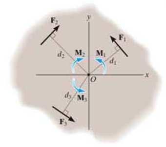 Bileşke Moment Bir kuvvet sistemi x-y düzleminde yer alırsa, her bir kuvvetin O noktasına göre momenti z ekseni yönünde olacaktır.