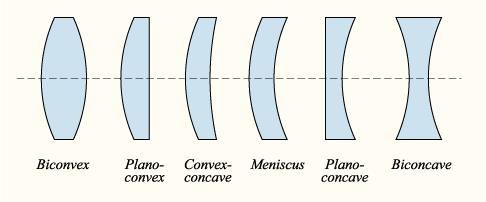 İki yüzeyin eğriliklerine göre mercek türleri Bir yakınsak (biconvex) merceğe paralel gelen ışınlar, merceğin arka