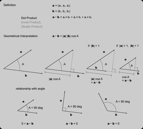 624 Vektörler eşitliğini sağlayan bir θ açısı vardır. Bu açıya a ile b vektörleri arasındaki açı diyoruz. Bu tanım, iki ve üç boyut için geometrik gösterimlere uyar.