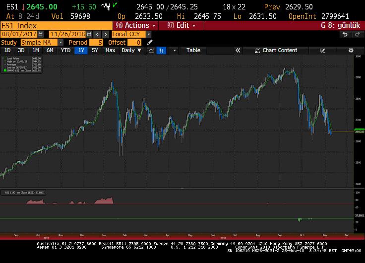 com T: +90 216 453 00 44 World Markets Uluslararası Piyasalar Dow Jones Aralık Vade 24260.0 - % -0.26 azalışla 24.285,95 puandan günü kapatırken, S&P 500 Endeksi 0,66% oranında değer kaybederek 2.