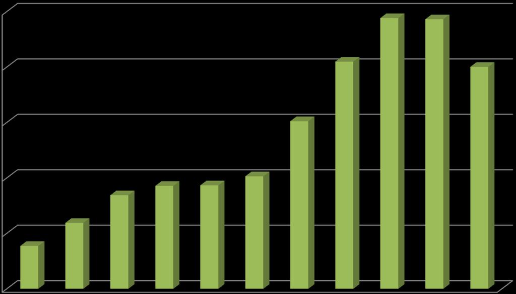 Basın Analizlerinin Oluşturulması Sürekli performans ölçümü yapılmaktadır. YILLAR MİKTAR 2003 3.862 2004 5.939 2005 8.440 2006 9.277 2007 9.332 2008 10.145 2009 15.