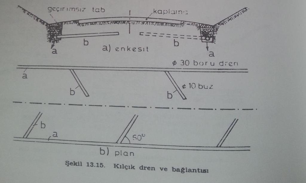 3.Kılçık drenler Özellikle yarma içerisinde yol gövdesinin oluşturduğu taban zemini sürekli olarak yeraltı suyu