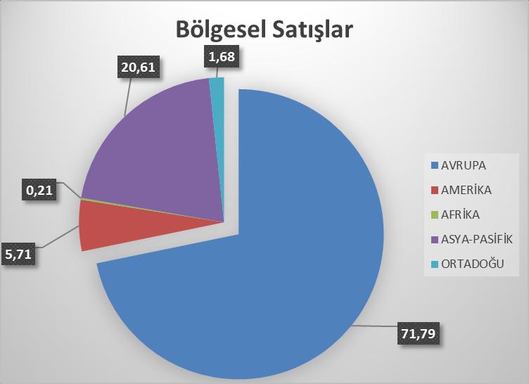 En çok ürün ihraç ettiğimiz ülkeler sırası ile Danimarka, Singapur, İsveç, ABD, Almanya, Fransa,