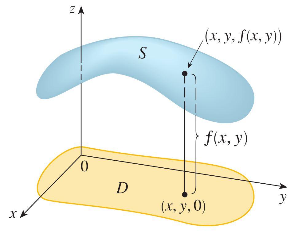 Grafikler f nin S grafiğini xy-düzlemindeki D