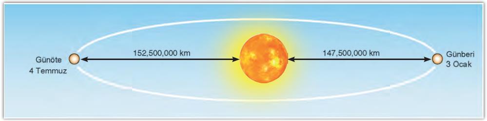Dünyanın güneşe en yakın olduğu tarih 3