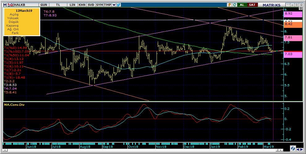 Şirketler Teknik Analiz Görünümü Halkbank 11 Kodu Son 1G Değ. Yab. % 3A Ort.H Pivot 1.Destek 2.Destek 1.Direnç 2.Direnç HALKB 7.09 0.