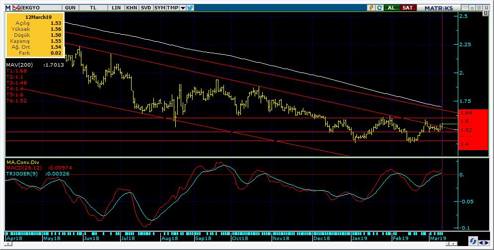 Şirketler Teknik Analiz Görünümü Emlak Konut GYO 12 Kodu Son 1G Değ. Yab. % 3A Ort.H Pivot 1.Destek 2.Destek 1.Direnç 2.Direnç EKGYO 1.
