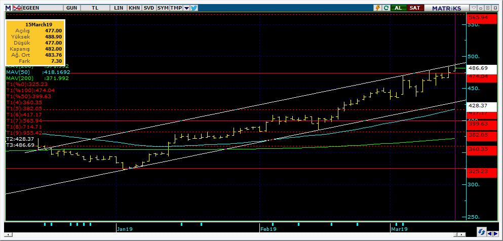 Bugün hareketlenmesi muhtemel hisseler EGEEN 15 Kodu Son Yab. % Pivot 1.Destek 2.Destek 1.Direnç 2.