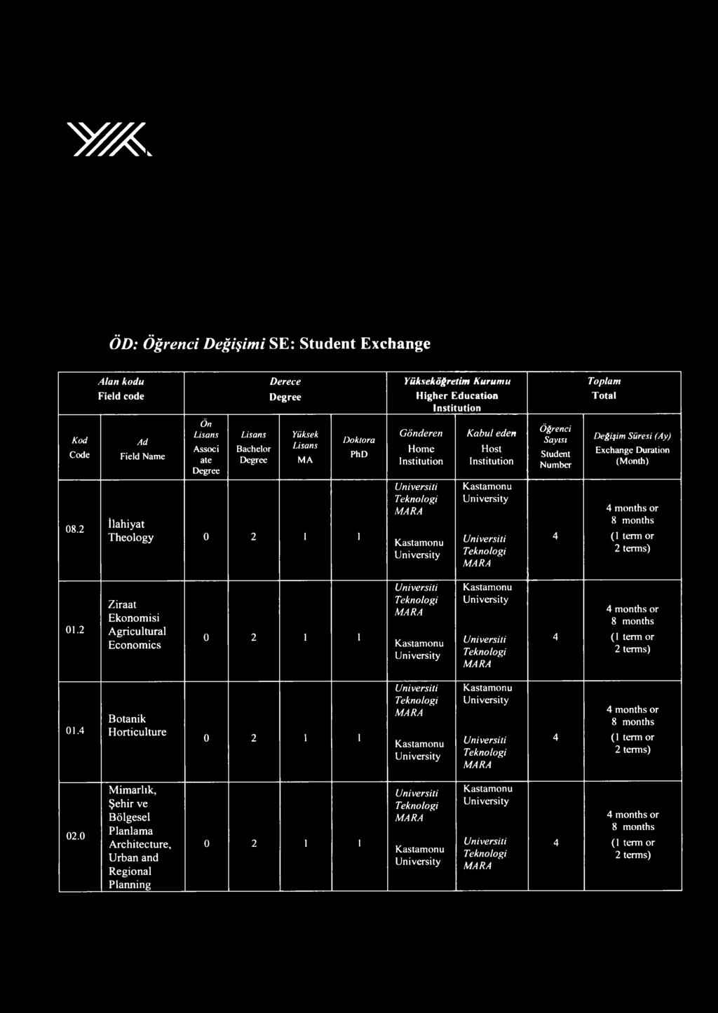 08.2 İlahiyat Theology months or 01.2 Ziraat Ekonomisi Agricultural Econom ics months or 01.