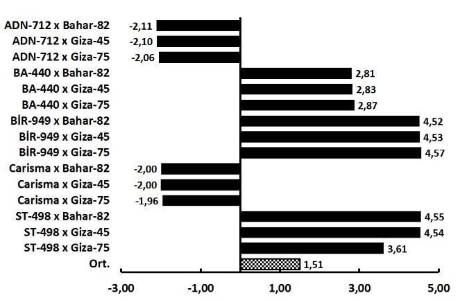 Kısa lif oranı özelliğine ait melezlerin heterosis (%) grafiği Şekil 4b.