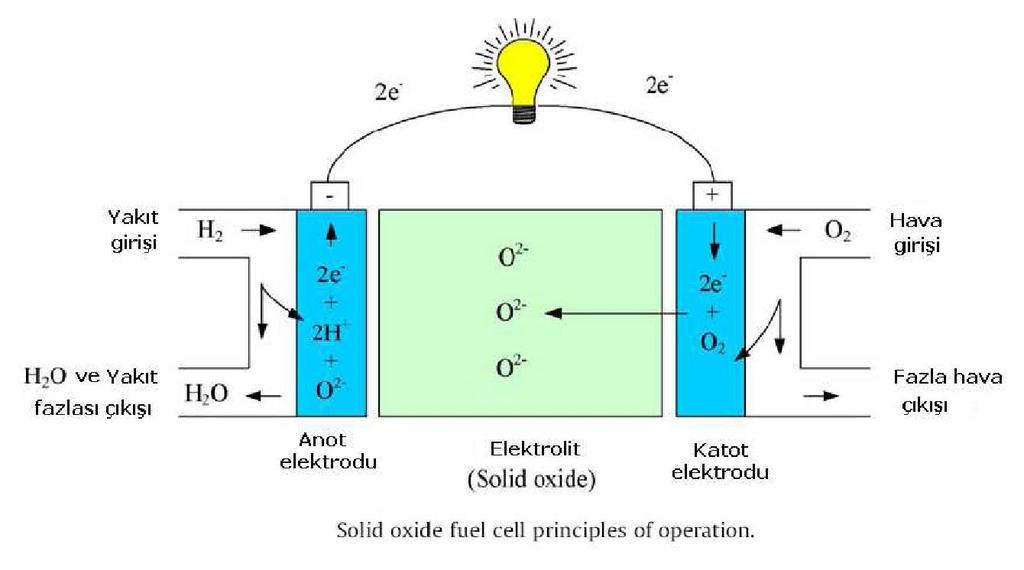 Şekil 2.18 Katı oksit yakıt pili genel işletim prensipleri Anot yakıt ile beslenir ve burada oksidasyon reaksiyonu gerçekleşir. Reaksiyon sonucu meydana gelen elektronlar dış devreye iletilir.