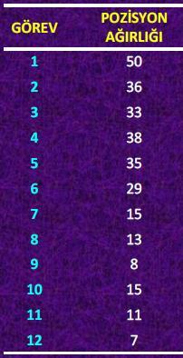 Pozisyon Agirligi Yontemi (Ranked Positional