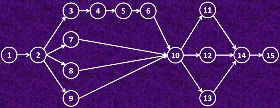 Tip-1 TMU: Örnek 1 Gorevler arasindaki oncelik iliskilerini gosteren diyagram