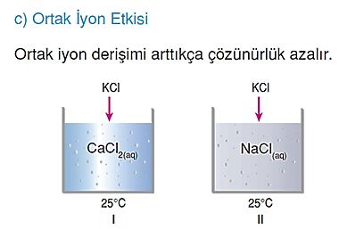 Örnek: Derişimleri eşit olan CaCl2 ve NaCl çözeltilerine KCl tuzu eklendiğinde; görüldüğü gibi Cl iyonları ortak iyondur. I.