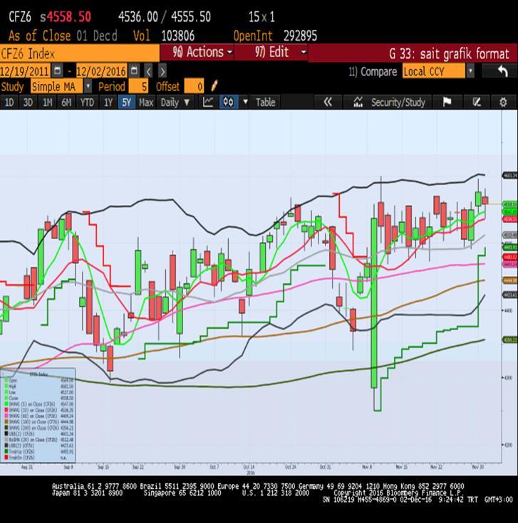 Sait Çelikkan, Gedik Yatırım - Universal(Turkey) scelikkan@gedik.com T: +90 212 268 32 28 CAC40 - Aralık Vade 4558.5 - % -0.