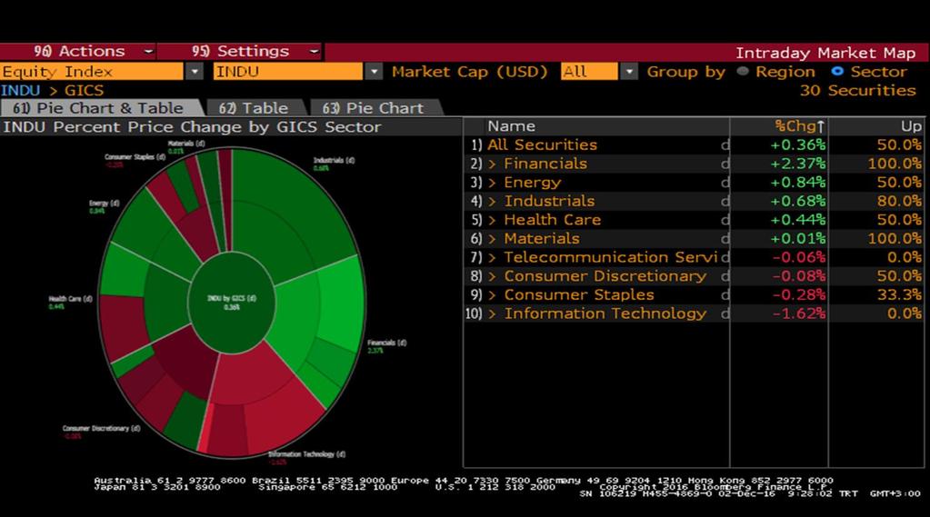 Senetleri Dow Jones