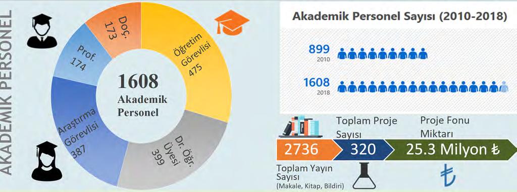 39.270 Lisans-Ön Lisans Öğrenci Sayısı 3.014 Y.