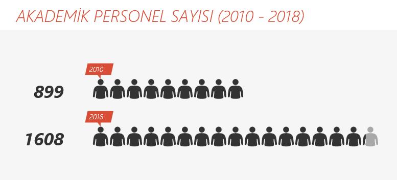 Muğla Sıtkı Koçman Üniversitesi 2018 Yılı Faaliyet Raporu Grafik 5 Karşılaştırmalı Akademik Personel Sayıları (2010 2018) Tablo 20.