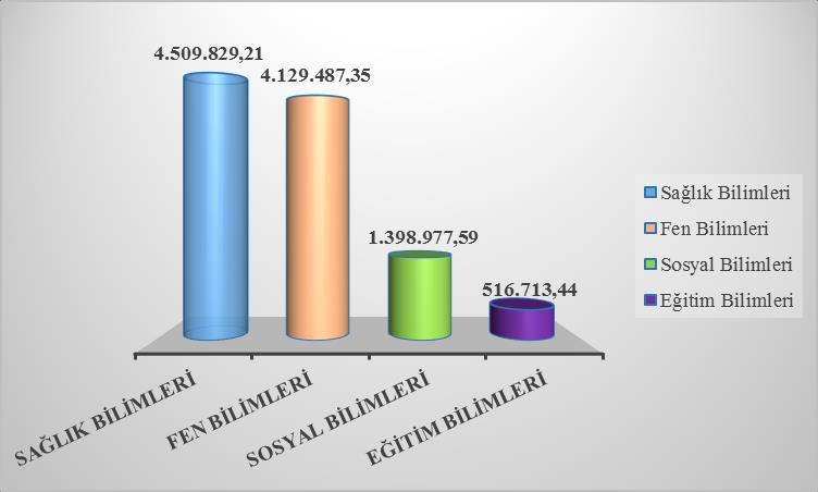 tarafından desteklenen 637 projenin toplam bütçesinin 10.555.007,59 TL olduğu görülmektedir.