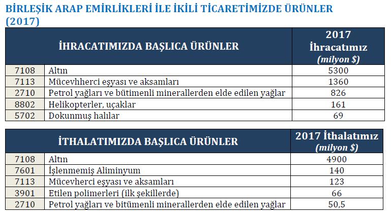 Türkiye nin BAE ne sektörel bazda ihracatında; kıymetli taşlar/metaller (gtip:71), hava taşıtları aksam ve parçaları (gtp:88), petrol ürünleri (gtip:27) ile makinalar ve elektrikli cihazlar (gtip: