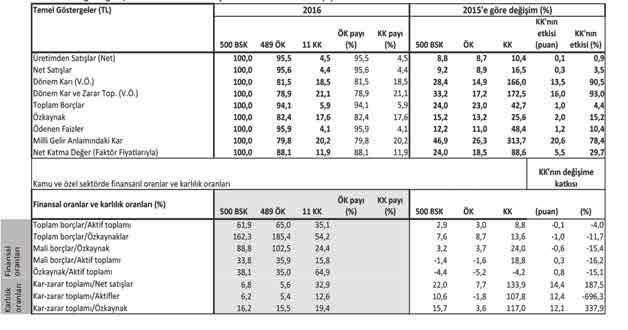 ANALİZ 2016'DA TEMEL GÖSTERGELER, KAMU VE ÖZEL SEKTÖRÜN ARTIŞ ORANLARI VE KAMUNUN KATKISI lık katkı yaptı.