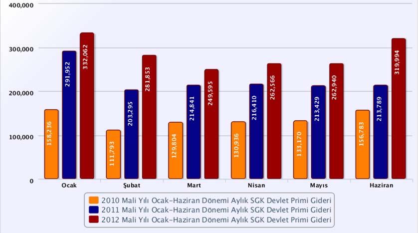 B) Sosyal Güvenlik Kurumu Devlet Primi Giderleri Tablo 4 : 2010-2011 - 2012 Mali Yılı Ocak Haziran Dönemi Aylık SGK Devlet Primi Giderleri OCAK ŞUBAT MART NİSAN MAYIS HAZİRAN TOPLAM (HARCANAN)