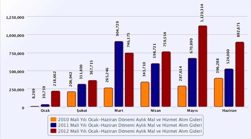 C) Mal ve Hizmet Alım Giderleri Tablo 5 : 2010-2011 - 2012 Mali Yılı Ocak Haziran Dönemi Aylık Mal ve Hizmet Alım Giderleri OCAK ŞUBAT MART NİSAN MAYIS HAZİRAN TOPLAM (HARCANAN) BAŞLANGIÇ ÖDENEĞİ