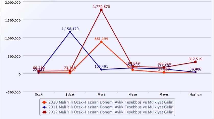 2) BÜTÇE GELİRLERİ A) Teşebbüs ve Mülkiyet Gelirleri Tablo 8 : 2010-2011 - 2012 Mali Yılı Ocak Haziran Dönemi Aylık Teşebbüs ve Mülkiyet Gelirleri OCAK ŞUBAT MART NİSAN MAYIS HAZİRAN TOPLAM