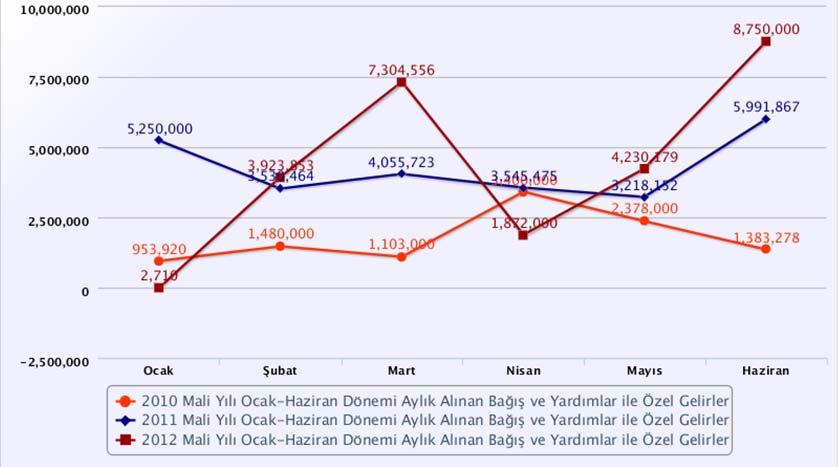 B) Alınan Bağış ve Yardımlar ile Özel Gelirler Tablo 9 : 2010-2011 - 2012 Mali Yılı Ocak Haziran Dönemi Aylık Alınan Bağış ve Yardımlar ile Özel Gelirler OCAK ŞUBAT MART NİSAN MAYIS HAZİRAN TOPLAM