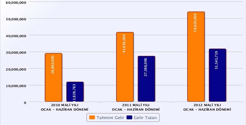 Grafik 2 : Ekonomik Sınıflandırmaya Göre Bütçe Gelirleri Grafik 3 : Ekonomik Sınıflandırmaya Göre Gerçekleşen Giderlerin Toplam Gerçekleşen Giderler