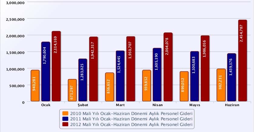 OCAK HAZİRAN 2012 DÖNEMİ BÜTÇE UYGULAMA SONUÇLARI 1) BÜTÇE GİDERLERİ A) Personel Giderleri Tablo 3 : 2010-2011 - 2012 Mali Yılı Ocak Haziran Dönemi Aylık Personel Giderleri OCAK ŞUBAT MART NİSAN