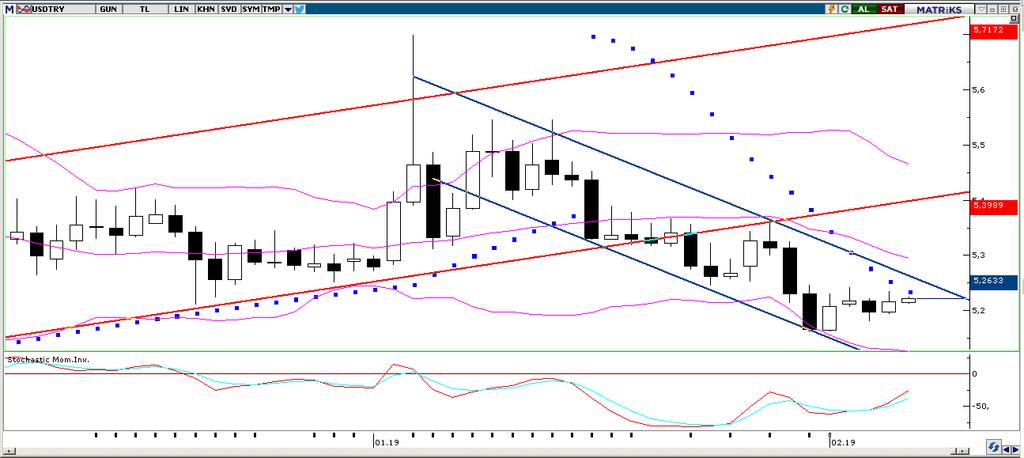 Teknik Analiz USD/TL Haftanın ilk gününde Dolar endeksindeki tırmanışın devam ettiği, söz konusu gelişmenin ise Gelişmekte olan Ülke kurları üzerindeki baskısını sürdürdüğü görüldü.