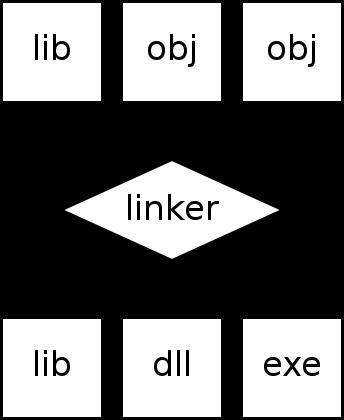 Bağlayıcı (Linker) Nedir?