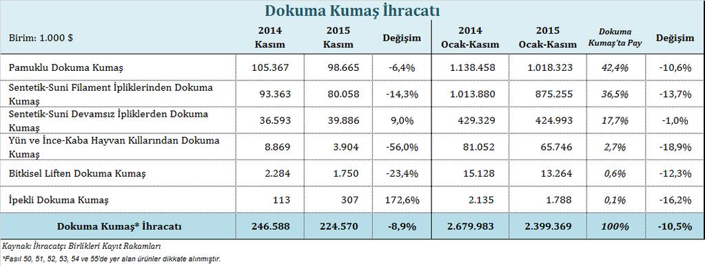 Örme kumaş ihracatı 2015 yılı Ocak-Kasım döneminde alt ürün grupları bazında örme kumaş ihracatı incelendiğinde, en önemli alt ürün grubunun diğer örme kumaş olduğu görülmektedir.