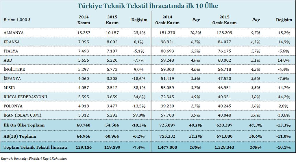 Üretim ve Kapasite Kullanımı Türkiye Cumhuriyeti Merkez Bankası tarafından açıklanan verilere göre, 2015 yılı Kasım ayında tekstil ürünleri imalatında 78,6 olarak gerçekleşen kapasite kullanım oranı,