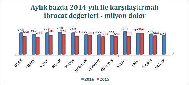 Aylar Bazında Tekstil ve Hammaddeleri İhracatı 2015 yılı Kasım ayında Türkiye nin tekstil ve hammaddeleri ihracatı %9,4 oranında gerileme ile yaklaşık 663 milyon