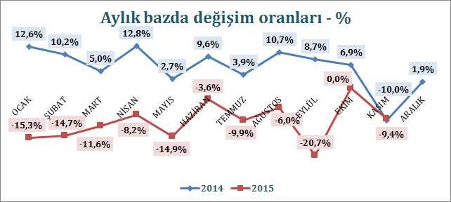 Aylar bazında tekstil ve hammaddeleri ihracatı incelendiğinde, Ocak ayından itibaren gerileme eğiliminin her ay devam ettiği, Nisan ve Haziran ayında gerileme