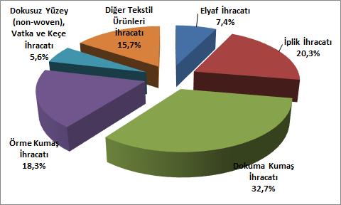 Elyaf ihracatı 2015 yılı Ocak-Kasım döneminde alt ürün grupları bazında elyaf ihracatı incelendiğinde, en önemli alt ürün grubunun sentetik-suni lifler olduğu görülmektedir.