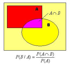 S örnek uzayın A ve olaylarını göz önüne alalım. Eğer A>0 ise, A olayının gerçekleşmesi şartıyla olayının gerçekleşme olasılığı, A A A şeklinde yazılır.