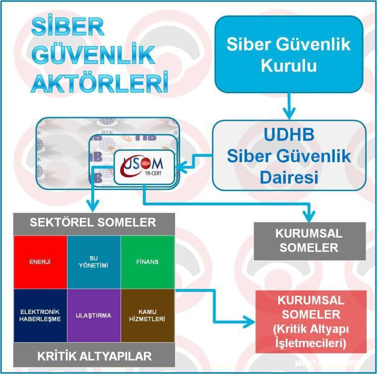 52 Şekil 4.3. Türkiye'de siber güvenlik aktörleri[82] 4.2.1.