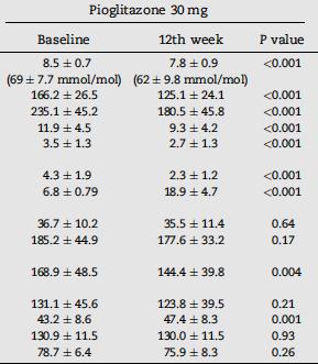 30 mg Pioglitazon Dozunun Etkinliği