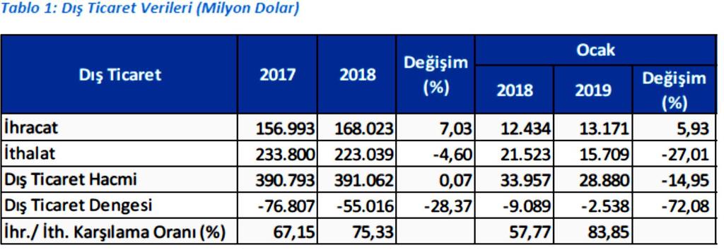 2019 yılı Ocak ayında geçen yılın aynı ayına göre; İhracat, % 5,93 artarak 13 milyar 171 milyon dolar, İthalat, % 27,01 azalarak 15 milyar 709 milyon dolar, Dış ticaret hacmi, % 14,95 azalarak 28