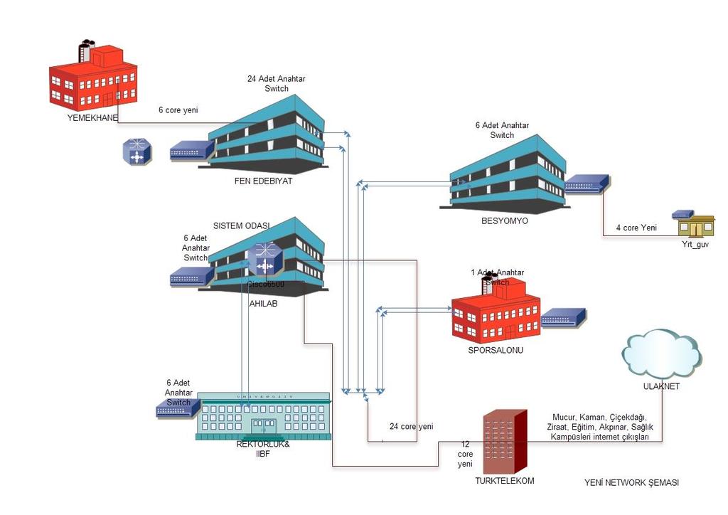 Üniversite Yerleşkeleri Ağ Bağlantı Altyapısı Şekil