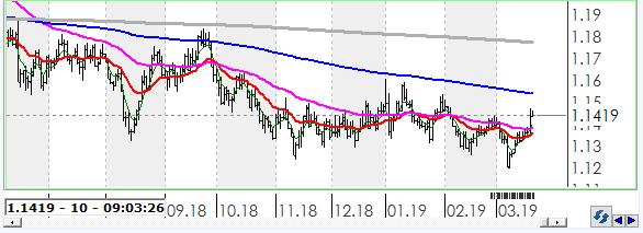 Teknik olarak EURO, ABD Doları karşısında orta vadeli yükseliş trendi ve kısa vadeli yükseliş trendi devam etmektedir.