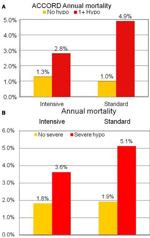 Accord&Advance: Hipoglisemi Sıklığına Göre Mortalite Oranları A Paneli: ACCORD